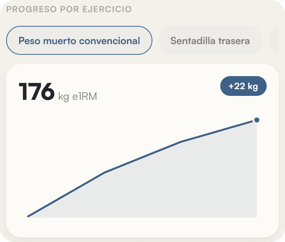 Progreso por ejercicio en Liftea: peso muerto con 176 kg de máximo estimado a una repetición y 22 kg de subida